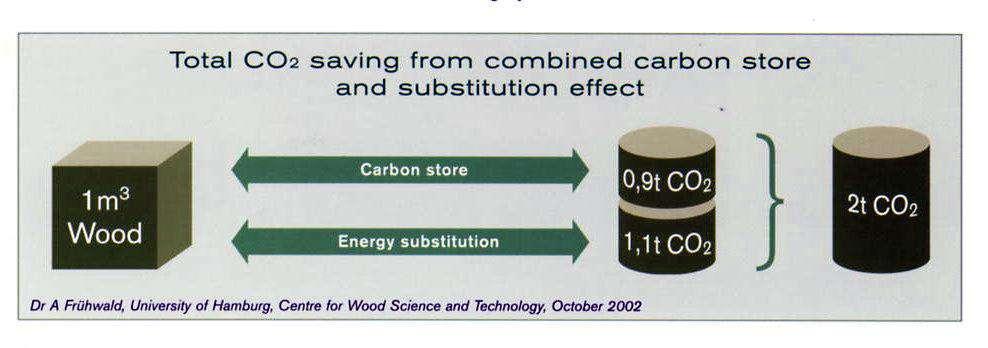 1 m³ ahşap kullanmak CO₂ salınımının 2 ton
