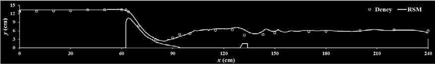 x= 1,70 m kest se kuyruk suyu bölgesnde elde edlen deneysel ve sayısal hız profllerdr.