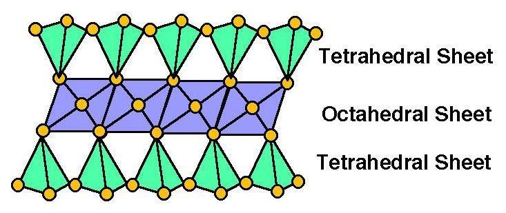 Minerali (örneğin, kaolinit) Tetraeder Levha Oktaeder Levha 2:1 Tipi Kil