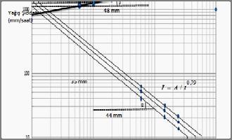 YAĞIŞ ŞİDDETİ-SÜRE-TEKERRÜR BAĞINTISI (GRAFİK ANALİZİ) - ÇÖZÜM KT I b t c Yukarıdaki bağıntının payı belli bir T tekerrürü seçildiğinde A gibi sabit bir değer olacaktır.