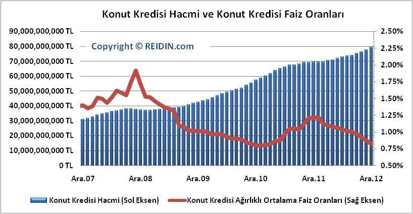 AYLIK KONUT KREDİSİ HACMİ ve KONUT KREDİSİ FAİZ ORANLARI Türkiye Cumhuriyet Merkez Bankası nın yayınladığı Bankalarca TL Üzerinden Açılan Kredilere (Konut) Uygulanan Ağırlıklı Ortalama Faiz Oranları