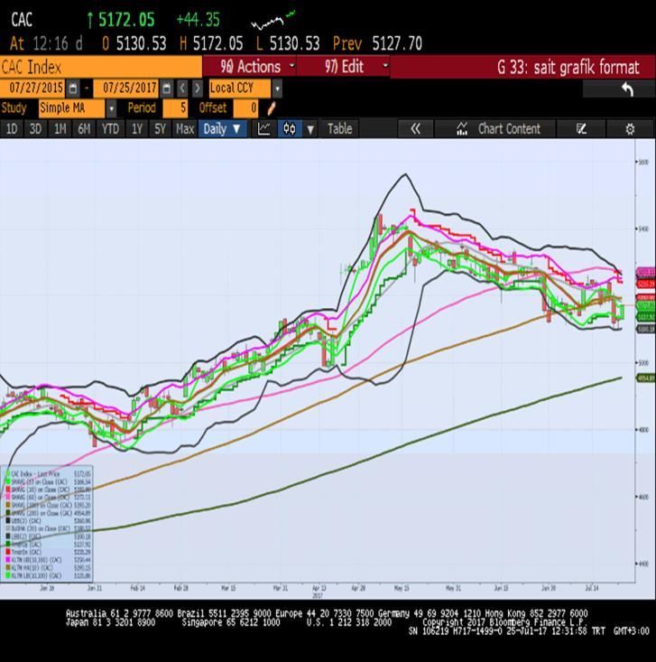 Sait Çelikkan, Gedik Yatırım - Universal(Turkey) scelikkan@gedik.com T: +90 212 385 42 00 CAC40 Temmuz Vade 5126.00 - % - 0.