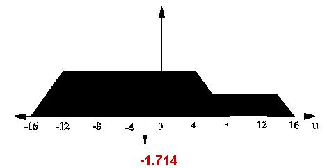 Şekil 8. Durulaştırma Birinci döngü için durulaştırılmış kontrol değişkeni u için -1.714 değerini bulunmuştur. u = (0.2*8 + 0.5*0 + 0.2*0 + 0.5*(-8))/(0.2+0.5+0.2+0.5) = -1.