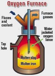 3- Prosesin Tanıtımı Çelikhane (OG) Gazı Nedir?