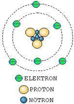 Atomun merkezini oluşturur.