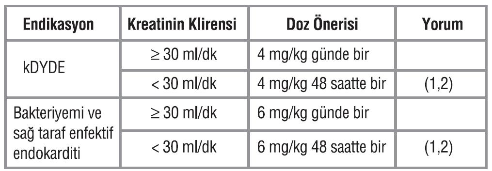 Pozoloji Renal Yetmezlikte doz ayarlaması Aynı doz ayarlaması hemodiyaliz ya da sürekli ayaktan periton diyalizi (CAPD) alan