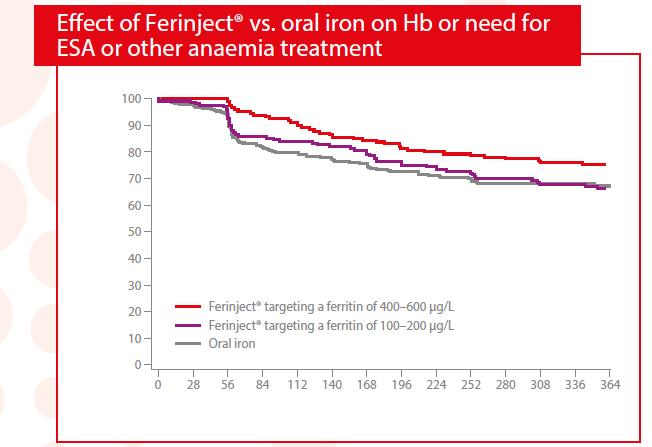 Hb değeri 10 g/dl olan veya diğer anemi tedavilerine ihtiyaç duymayan hasta (%) 400-600 ng/ml ferritin değerlerini hedefleyen FCM tedavisi ile 1 yıl boyunca hastaların %76,5 i Hb 10 g/dl değerlerine