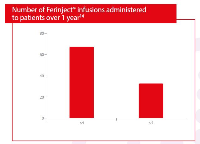 FCM infüzyonuna gereksinim duyan hasta(%) 1 yıl boyunca Hb <10 g/dl veya ESA veya diğer anemi tedavi gereksinimini önlemek için ortalama 4 kez 1000 mg