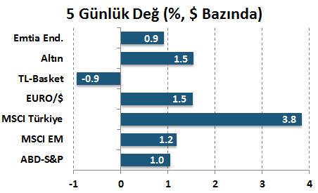 Fr-Cac40 UK-FTSE 100 EU-DJ Stoxx 50 ABD-DJ Indus ABD-S&P G-7 Ortalama MSCI Global ($)