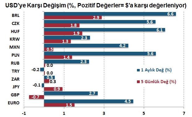 41 seviyesinde Küresel para birimleri dolara