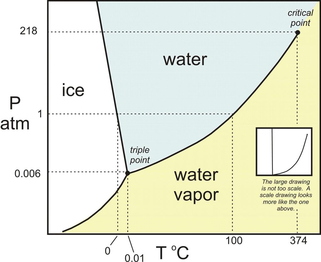 PHASE DIAGRAMS