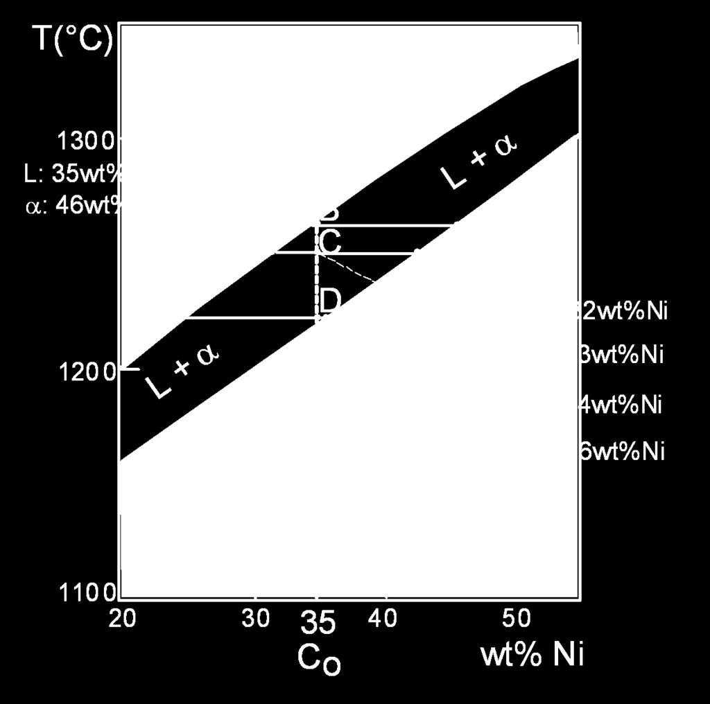 Microstructural development during cooling a Cu-Ni alloy Binary System (2 components)