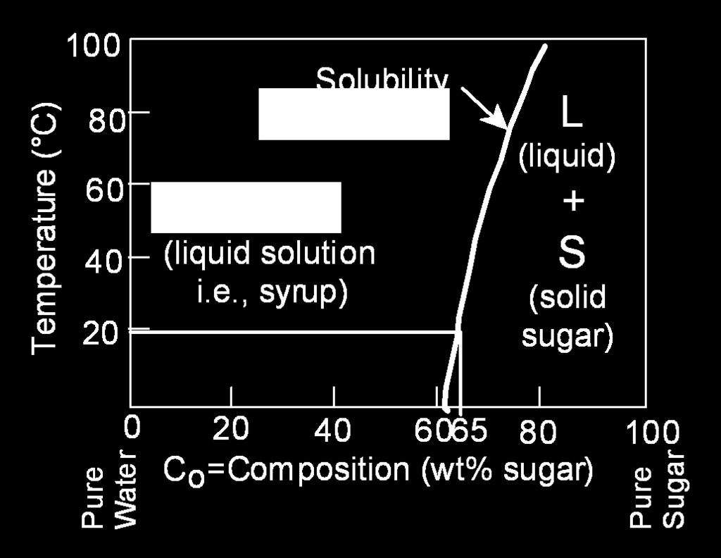 Question: What is the solubility limit at 20 o C? Answer: 65wt% sugar.