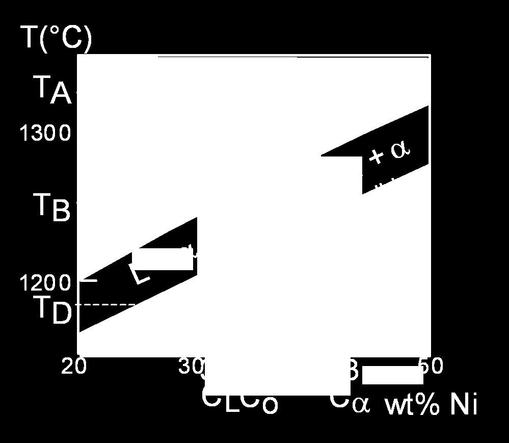 2) Composition of phases: If we know T and C o, then we know the composition of each phase.