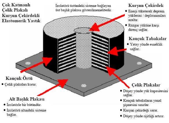 Özgür KAN, Kürşat KAYMAZ, Bilgin ZENGİN, Mehmet ÖZCAN 90 saniye aralığında olduğu düşünülürse kauçuk izolatörlerin uygulandığı yapıda bu salınım periyodu 2-3 saniyeye uzar.