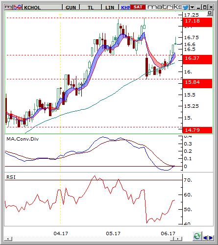 Koç Holding (KCHOL) Seviyesi Olası Zarar 16.55-16.65 17.18 16.15 3.49% -2.