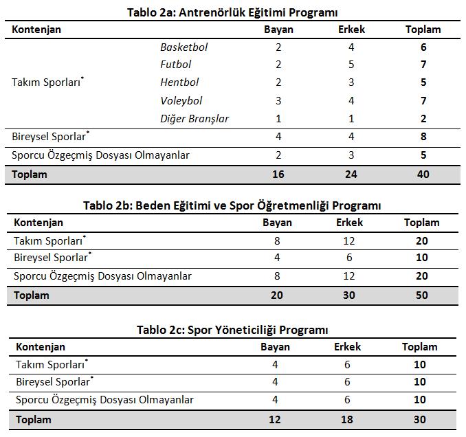 Değerli Adaylar Karadeniz Teknik Üniversitesi (KTÜ) Beden Eğitimi ve Spor Yüksekokulu (BESYO) nun Antrenörlük Eğitimi, Beden Eğitimi ve Spor Öğretmenliği ve Spor Yöneticiliği lisans programlarına