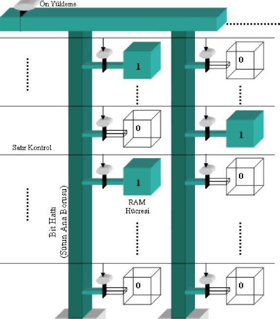 Kapasitör elektronlar, bir kova şeklinde düşünülebilir. Bir haf za hücresinde 1 bilgisini tutabilmek için kovan n, yani kapasitörün elektronlar ile dolu olmas gerekmektedir.