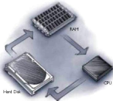 Şekil 1.2: Verilerin işleniş yönü Tipik bir bilgisayar üzerinde L1 ve L2 tampon bellekler, normal sistem belleği, sanal bellek ve sabit disk bulundurur.