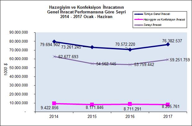 Bu pay 2014 yılının Ocak- Haziran döneminde %11,7, 2015 yılının Ocak-Haziran döneminde %10,9 ve 2016 yılının Ocak-Haziran döneminde %12,3 idi.