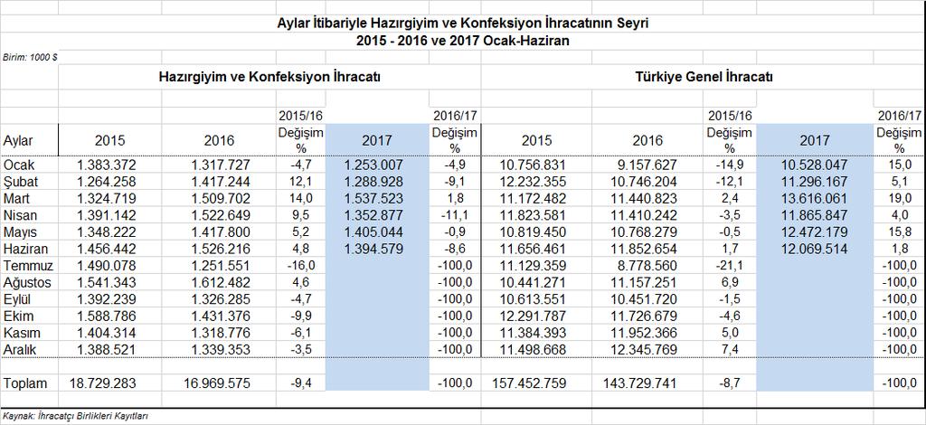 ihracatındaki payının hem de sanayi ihracatındaki payının 2017 nın ilk altı ayı itibarıyla azaldığını ortaya koymaktadır.