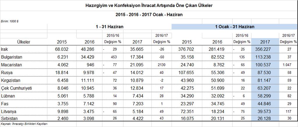 İlk on ülkeye yönelik hazırgiyim ve konfeksiyon ihracatı 2016 yılının ilk yarısında göre %5,5 azalarak 5,5 milyar dolar olmuştur.