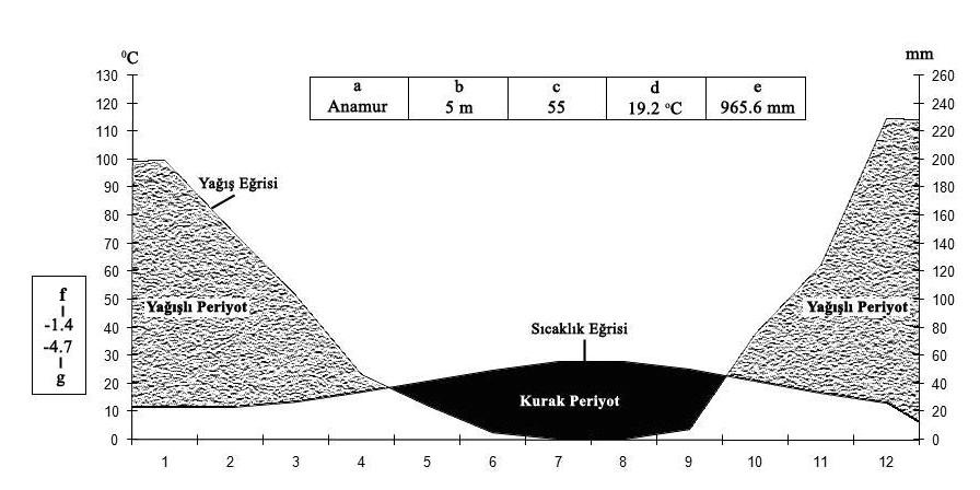 Mersin ilimizin, iklim durumu aşağıdaki şekilde belirtilmiştir: Çalışma alanının, yıllık yağış ortalaması 965.6 mm ve sıcaklık ortalaması 19.2 C olarak belirtilmiştir.