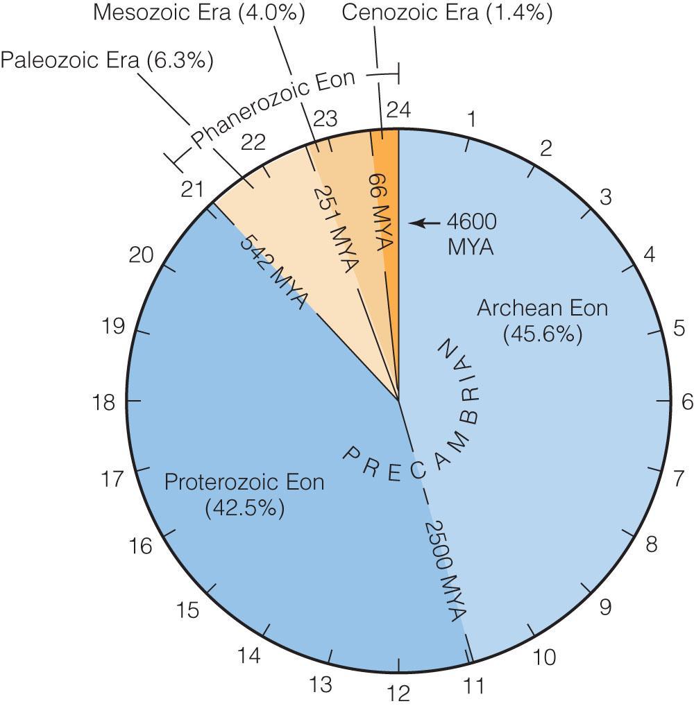 Prekambriyen Zamanın Süresi Prekambriyen 4 milyar yıldan çok sürmüştür.