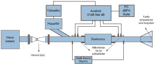 ~ S CD ~ T 1 34 Denklem (4.14) kullanılarak elde edilen sonuçlardan akustik elemana ait iletim katsayısı hesaplanabilir. ~ S 34 ~ S AB ~ S ~ 1 ~ 1 1 ~ CD T1 S1 S34 T34 ~ (4.31) 4.3. Kullanılan ekipmanlar Ölçüm düzeneği ve kullanılan ekipmanlar Şekil 4.