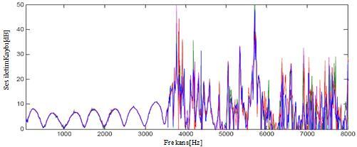 Şekil 4.8 : Kesme frekansı 3500 Hz in üzerindeki frekanslarda sonuçlar.