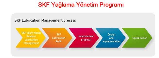 Lubrication Management