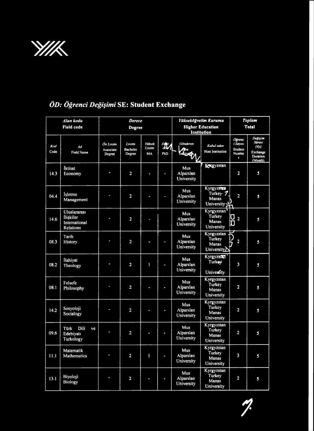 Gönderen - k J S t y Kabul eden f Ogrenc i Sayısı Student Numbe r Toplam Total Değinim Süresi (Ay) Exchange Duration (Month) 04.4 14. 08.3 08. 08.1 14. 09. 11.1 13.