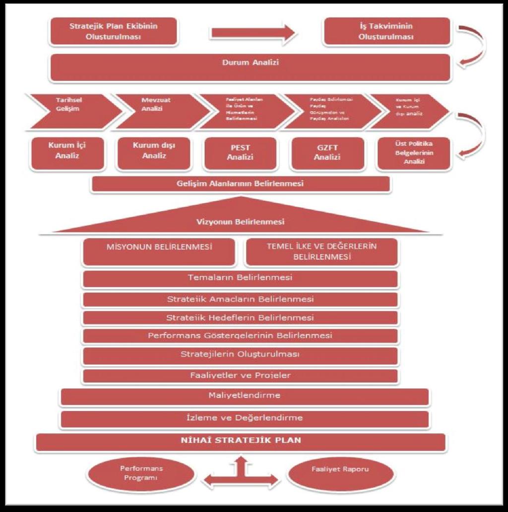 Kontrol Kanunu, bakanlığımız, İl Milli Eğitim Müdürlüğü, İlçe Milli Eğitim Müdürlüğü ve müdürlüğümüzün 2010-2014 yılı stratejik planları vb. dokümanlar incelenmiştir.