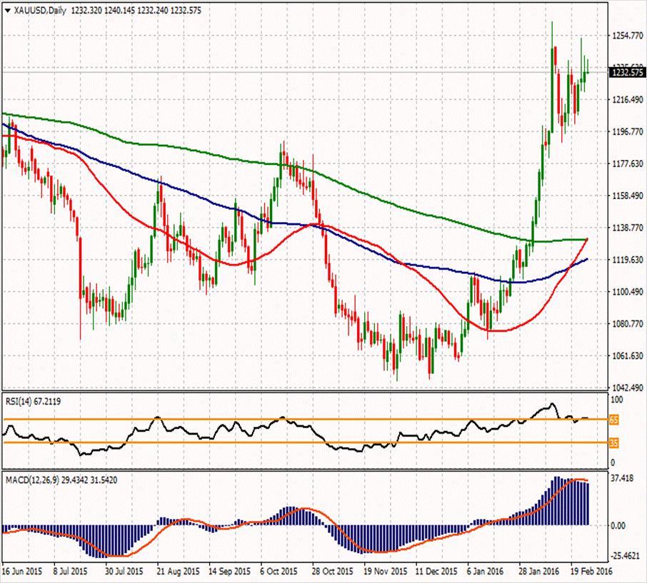 XAU/USD ikinci direnci ikinci direnci 1254,01 1280,79 ilk direnci 1256,85 ilk direnci 1229,45 1243,46 1232,35 1221,8 1205,51 1178,11 1210,69 ikinci desteği Değerli metal yaklaşık $10'lık bir bant