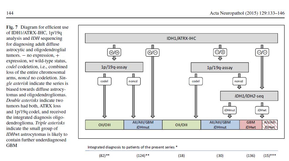 -ATRX kaybı olan tümörlerin hemen tümü astrositiktir (büyük kısmınd IDH mutant). -ATRX korunan tüm tümörlere 1p/19q kodelesyonu yapılmalıdır (mutually exclusive).
