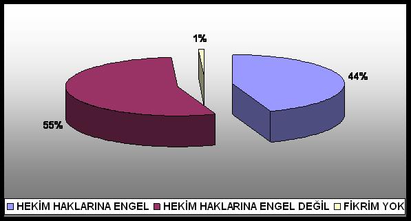 İzmir de yapılan bir çalışmada toplam 1796 hekimden %44.