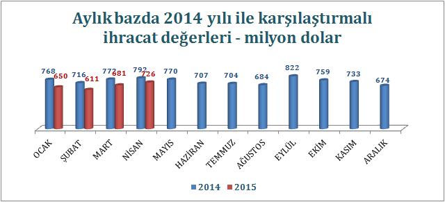 Aylar Bazında Tekstil ve Hammaddeleri İhracatı 2015 yılı Nisan ayında Türkiye nin tekstil ve hammaddeleri ihracatı bir önceki yılın aynı ayına kıyasla %8,3 oranında gerileyerek 726 milyon