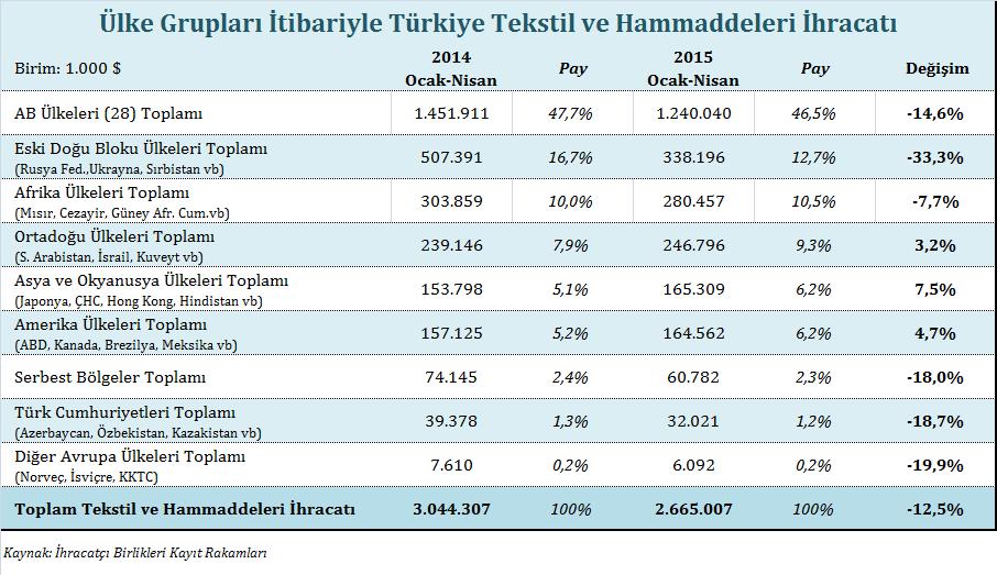 Ülke Grupları Bazında Tekstil ve Hammaddeleri İhracatı 2015 yılı Ocak-Nisan döneminde en fazla tekstil ve hammaddeleri ihracatı AB (28) ülkelerine yapılmıştır.