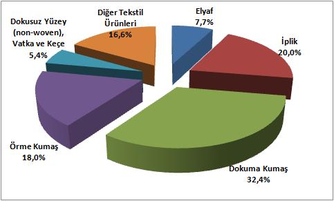 Bu dönemde toplam elyaf ihracatının %67,7 sini oluşturan sentetik-suni lifler ihracatı %4,6