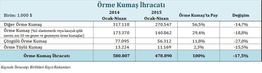 Ev Tekstili İhracatı Ev tekstili ihracatı 2015 yılı Ocak-Nisan döneminde bir önceki yılın aynı dönemine göre %21,8 oranında gerileyerek yaklaşık 563,9 milyon dolar değerinde gerçekleşmiştir.