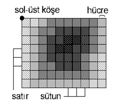 Raster (hücresel) veri modelleri Hücresel ya da diğer bir deyişle raster veri modeli daha çok süreklilik özelliğine sahip coğrafik varlıkların ifadesinde kullanılmaktadır.