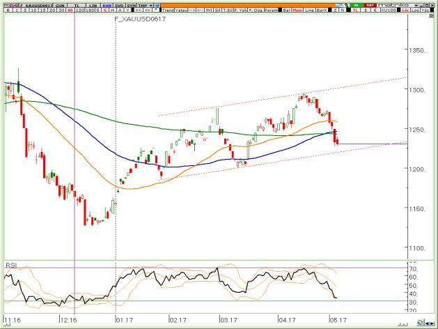 Zamanlama aç ısından, birkaç gün içinde kırılma gerçekleş meli. RSI osilatörüne göre özellikle yukarı alan için yeterince güç yok. Eğilimin görece aşağı olduğunu söyleyebiliriz. 1.