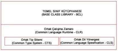 .NET Platformunun Yapısı.