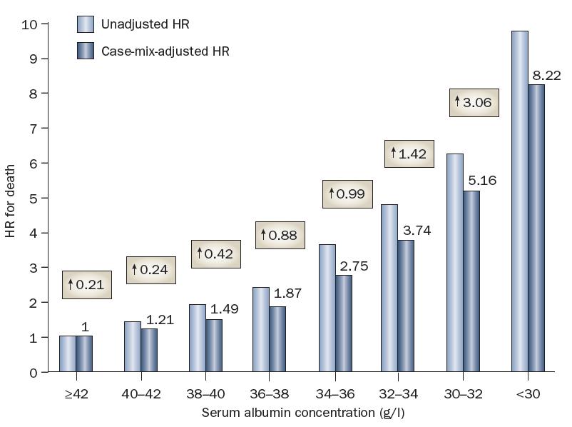 Albumin ve mortalite Kalantar-Zadeh et al.