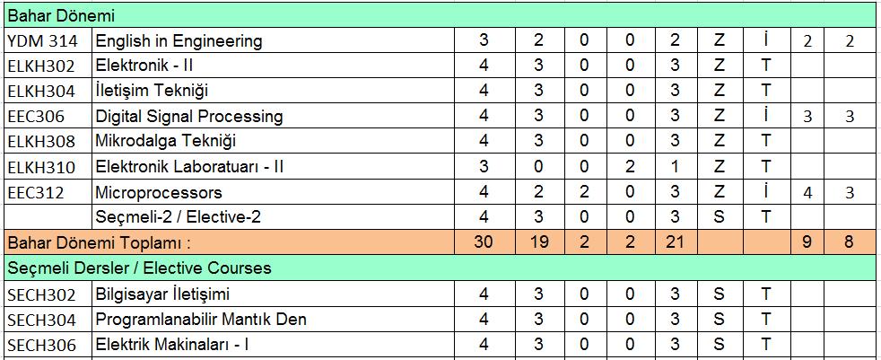 Elektronik ve Haberleşme Alanı öğrencileri güz döneminde aşağıdaki derslerden daha önce almadıkları veya tekrara kaldıklarına yazılacaklardır. Seçmeli derslerden sadece birini seçeceklerdir.