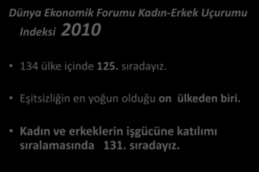 134 ülke içinde 125. sıradayız.