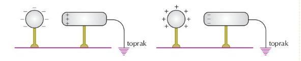 Topraklanmış cisimlere yüklü bir küre yaklaştırıldığında, toprağa bağlı cismin küreye yakın tarafı zıt cins elektrik ile yüklenecektir.