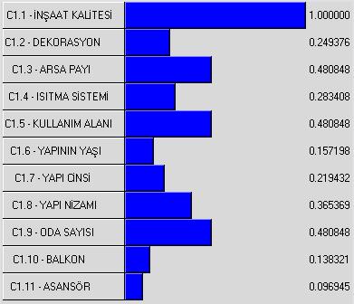 seviyesindeki inşaat özellikleri kümesinde bulunan değişken özniteliklerine ait karşılaştırma matrisleri sırasıyla Çizelge 3.3- Çizelge 3.