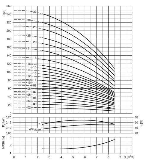 Basıncı GMDTR-SVF7T/P,99 -,7 Trifaze x, - lt PN GMDTR-SVFT/P, -, Trifaze x, - 7 lt PN GMDTR-SVFT/P,99 -, Trifaze x, - lt PN GMDTR-SVFT/P,7 -, Trifaze x, 7-9 lt PN GMDTR-SV7FT/P,7 -, Trifaze x, - lt