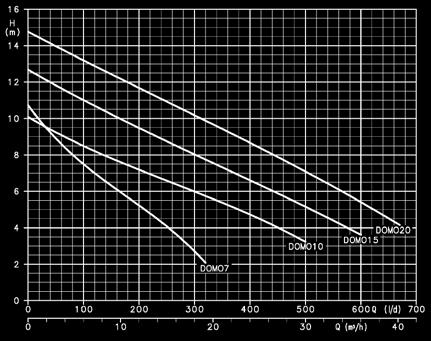 Motor Hızı : Hz, d/dk Katı parça geçirgenliği : mm (DOMO (S)7 (S)7VX serilerinde mm) Koruma Sınıfı : IP İzolasyon Sınıfı : Class F Kablosu : m (DOMO 7 serisinde m) Not : Tüplü tip gizli
